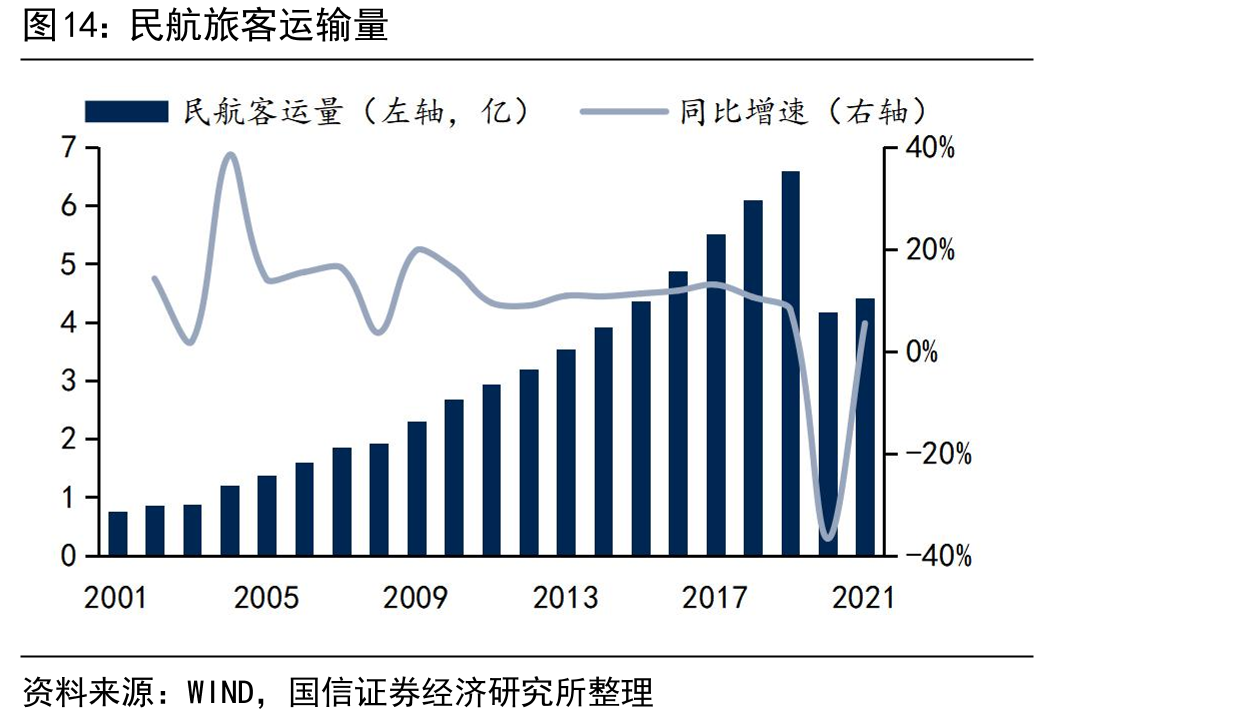 民航旅客运输量