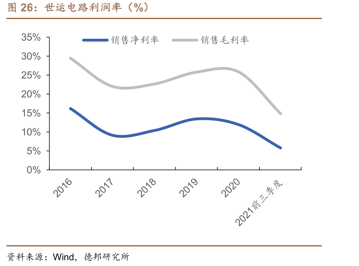 世运电路利润率（%）