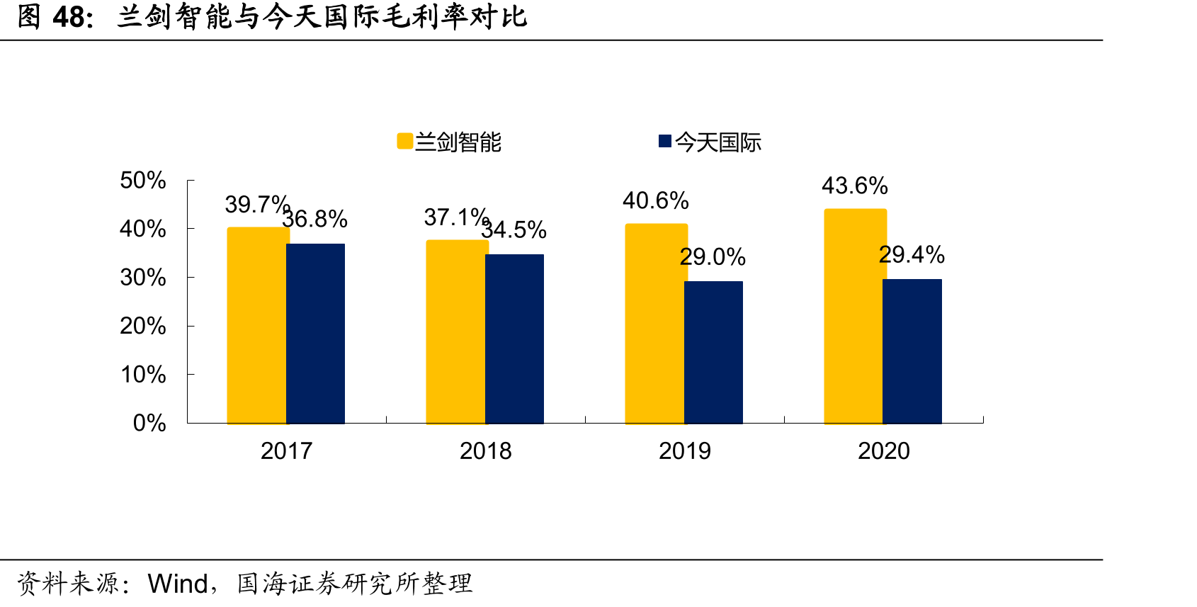 兰剑智能与今天国际毛利率对比