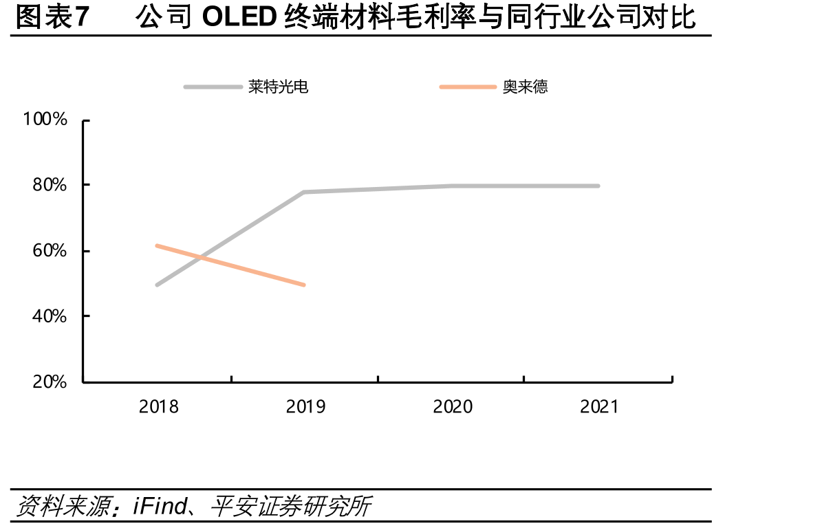 图表17全球笔记本电脑OLED面板出货量（百万片）_第4页