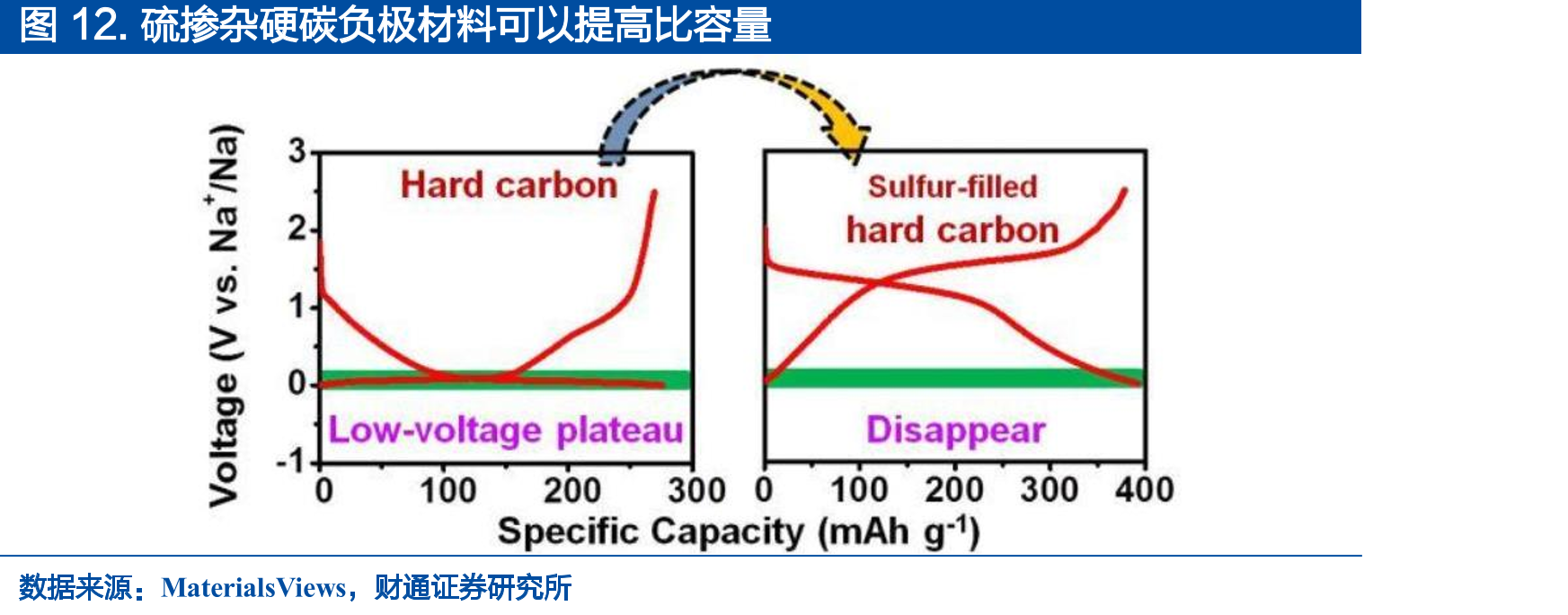 硫掺杂硬碳负极材料可以提高比容量