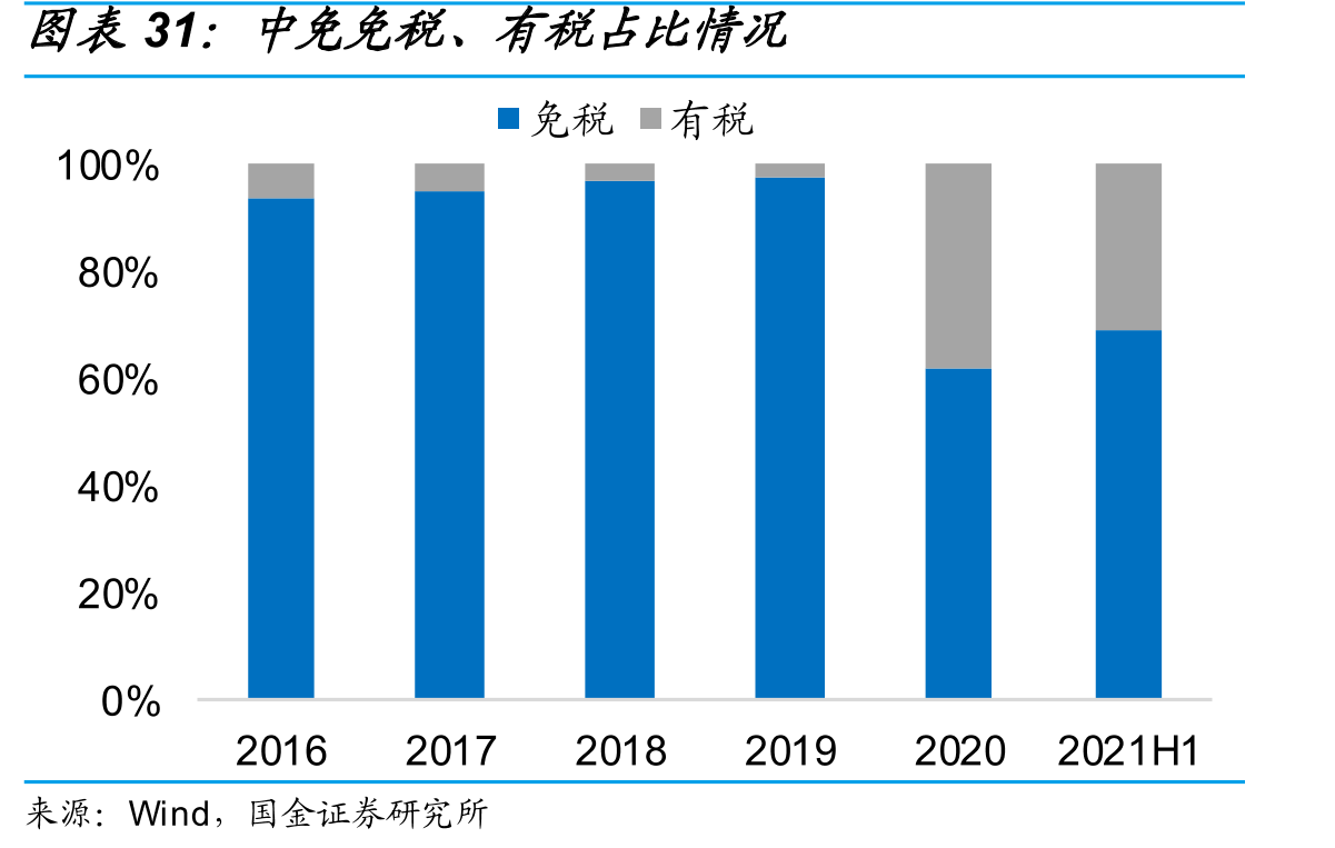 中免免税、有税占比情况