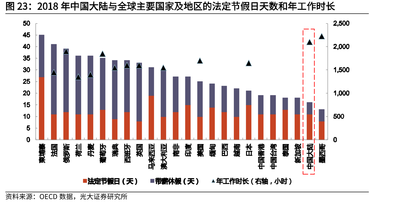 2018年中国大陆与全球主要国家及地区的法定节假日天数和年工作时长