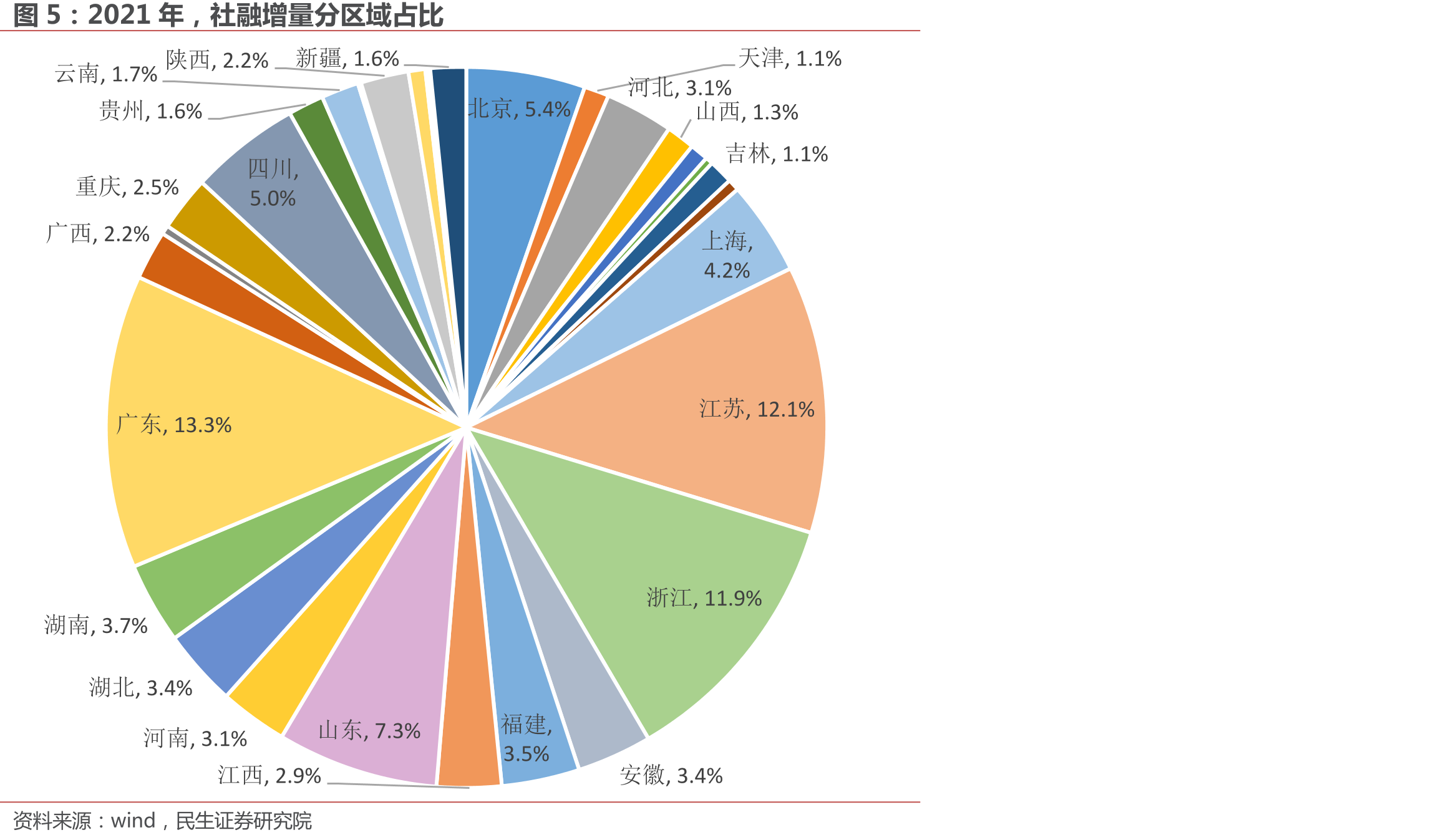 2021年，社融增量分区域占比