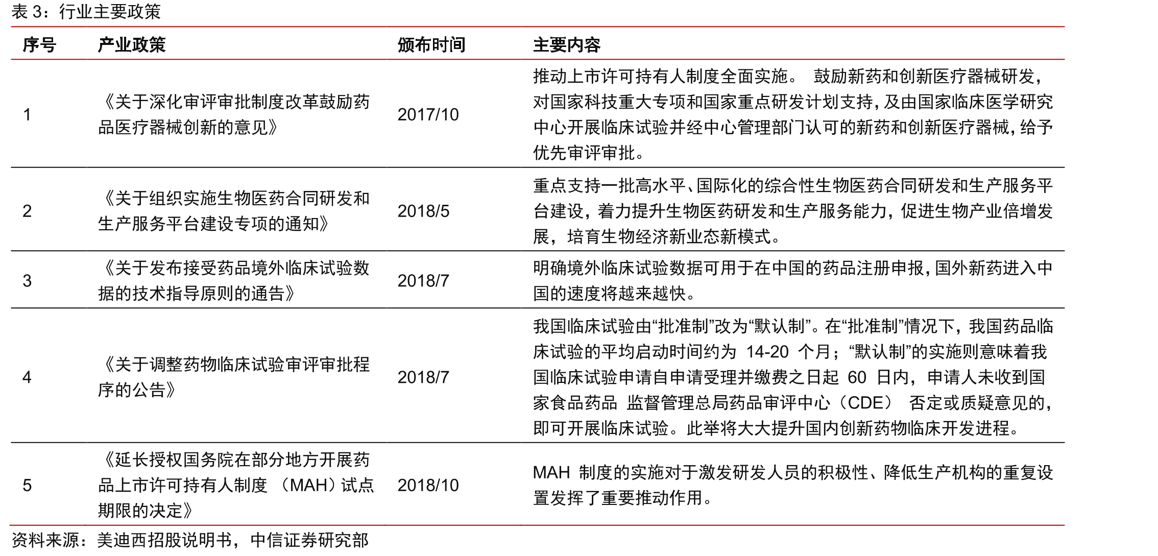 全球医疗健康领域融资额_第5页