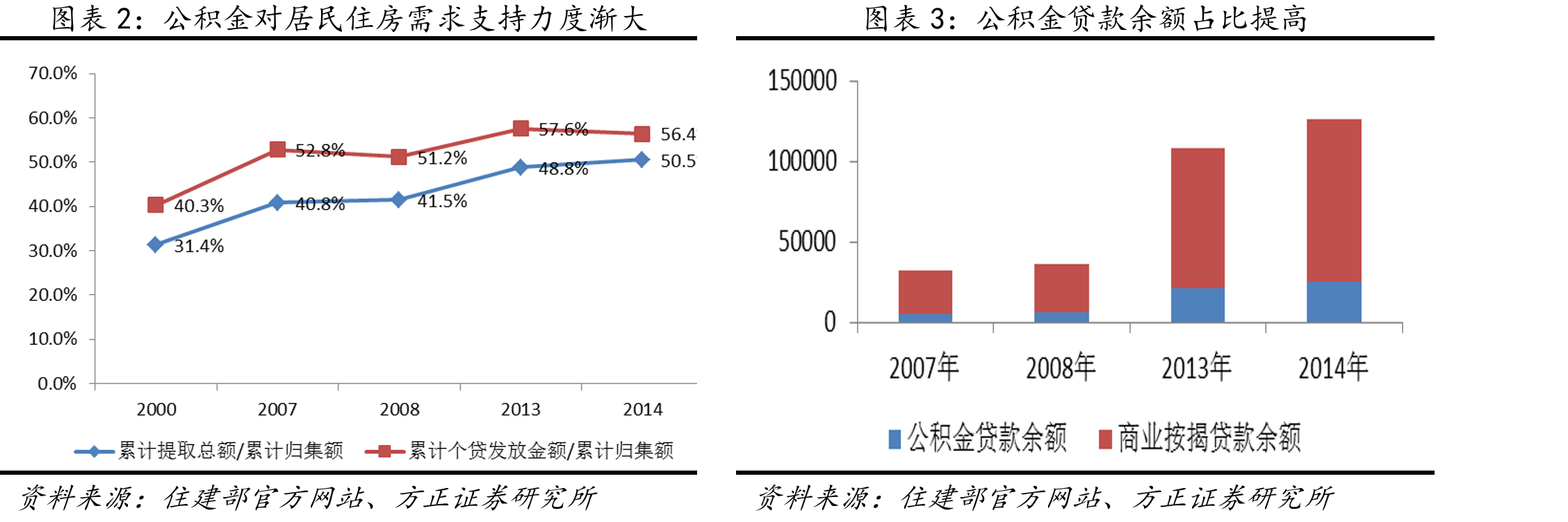 6城整体住房公积金提取和贷款发放金额与市场变化一致_第2页