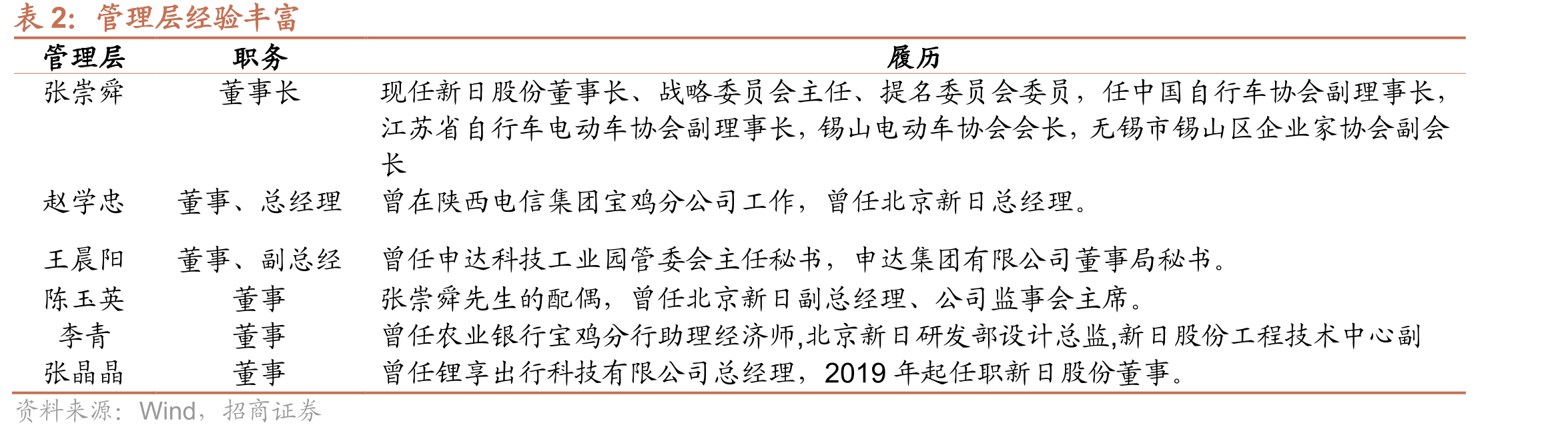 图5中国电动车产量及增速_第4页
