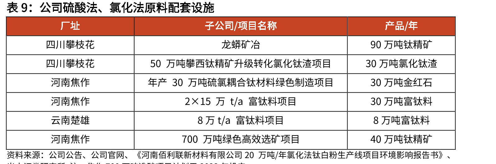 全球钛矿储量、产量（千公吨）_第2页