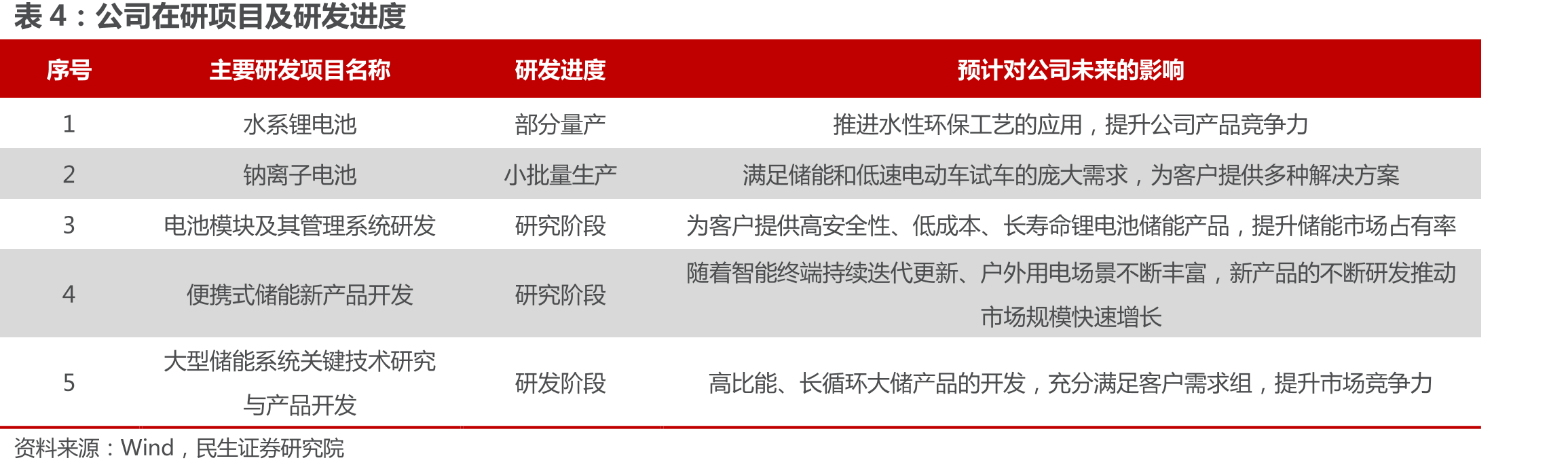 国内发电侧和电网侧储能电池需求（GWh）_第4页