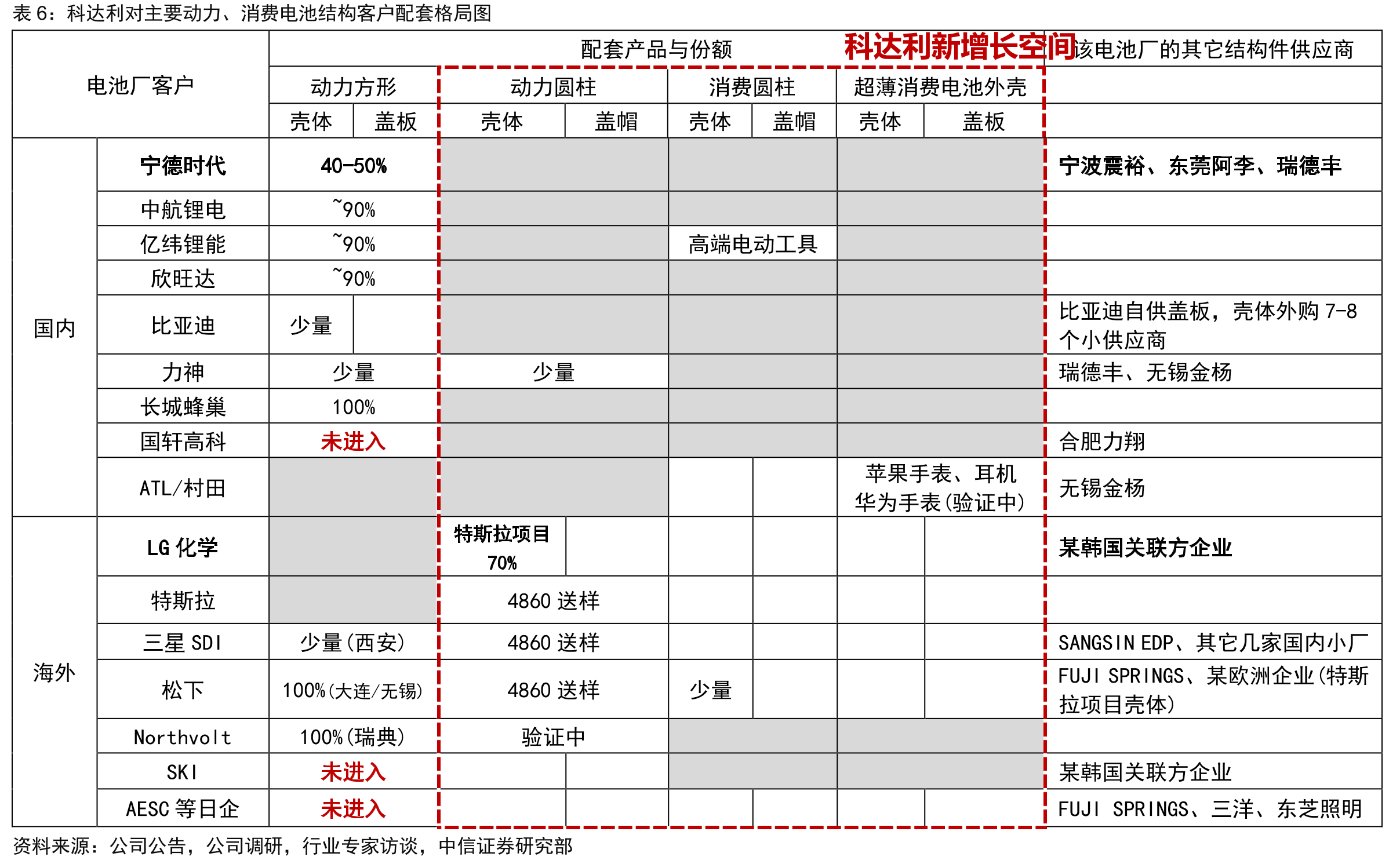 科达利业务（模具、动力电池结构件、消费电池结构件）发展历程_第3页