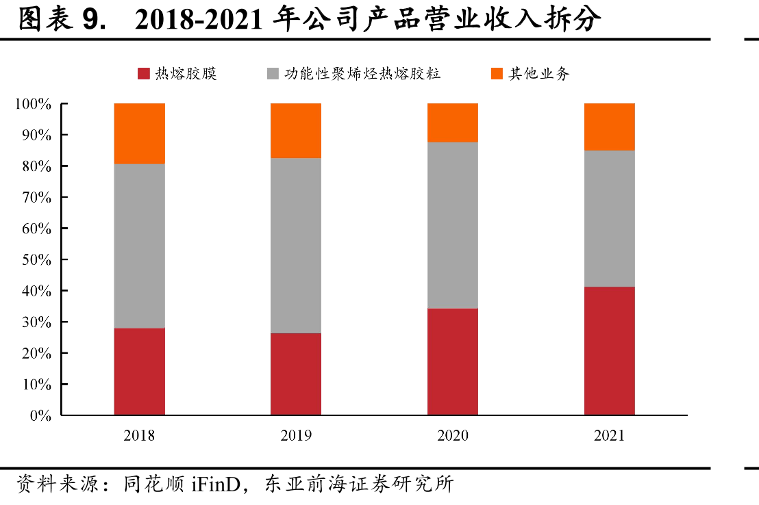 公司功能性聚烯烃热熔胶项目情况一览_第2页
