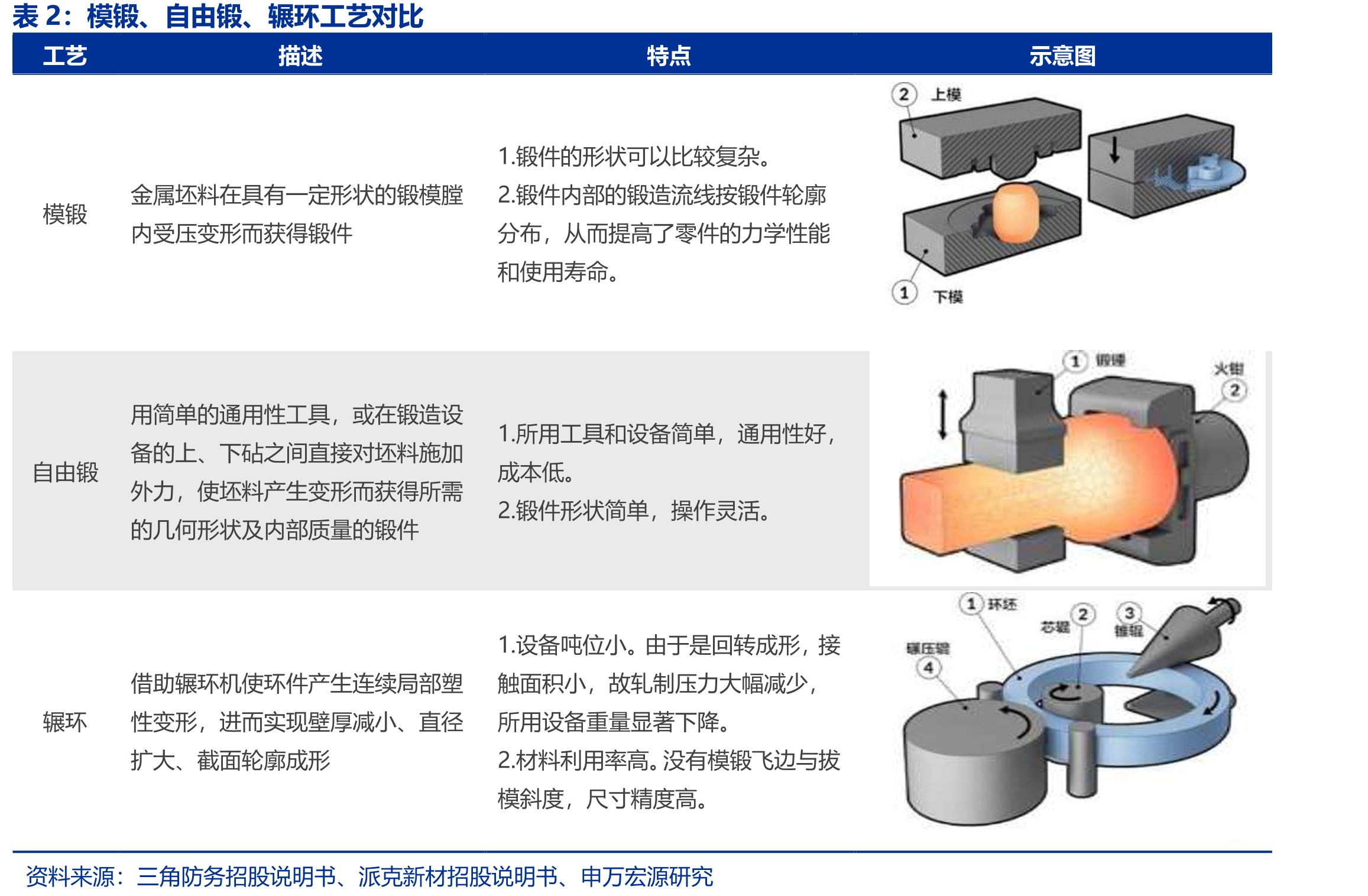 模锻、自由锻、辗环工艺对比