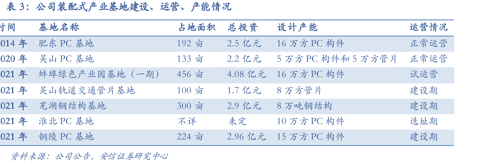 公司装配式产业基地建设、运营、产能情况