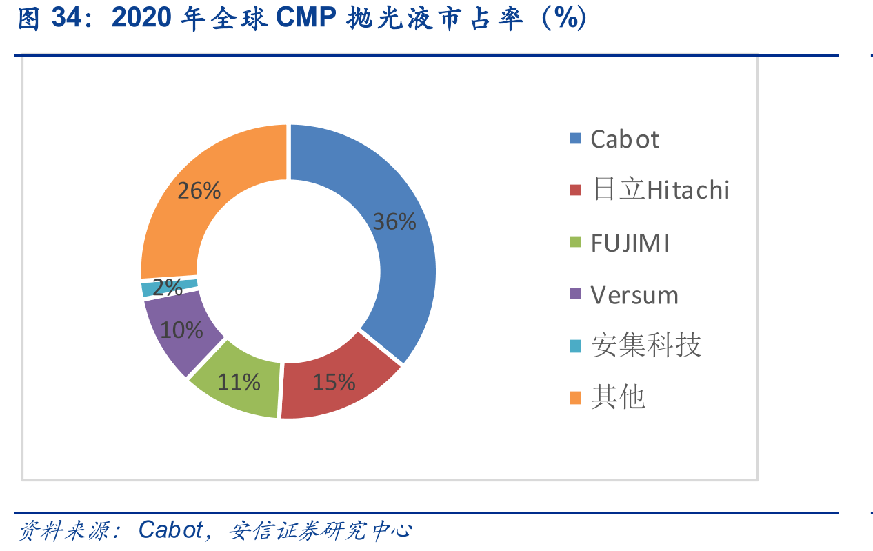 2020年全球CMP抛光液市占率（%）