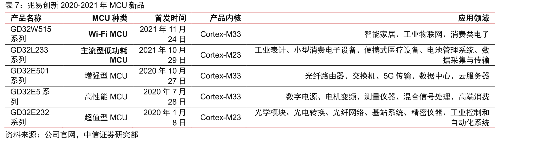 兆易创新与乐鑫科技WiFi-MCU产品对比_第3页