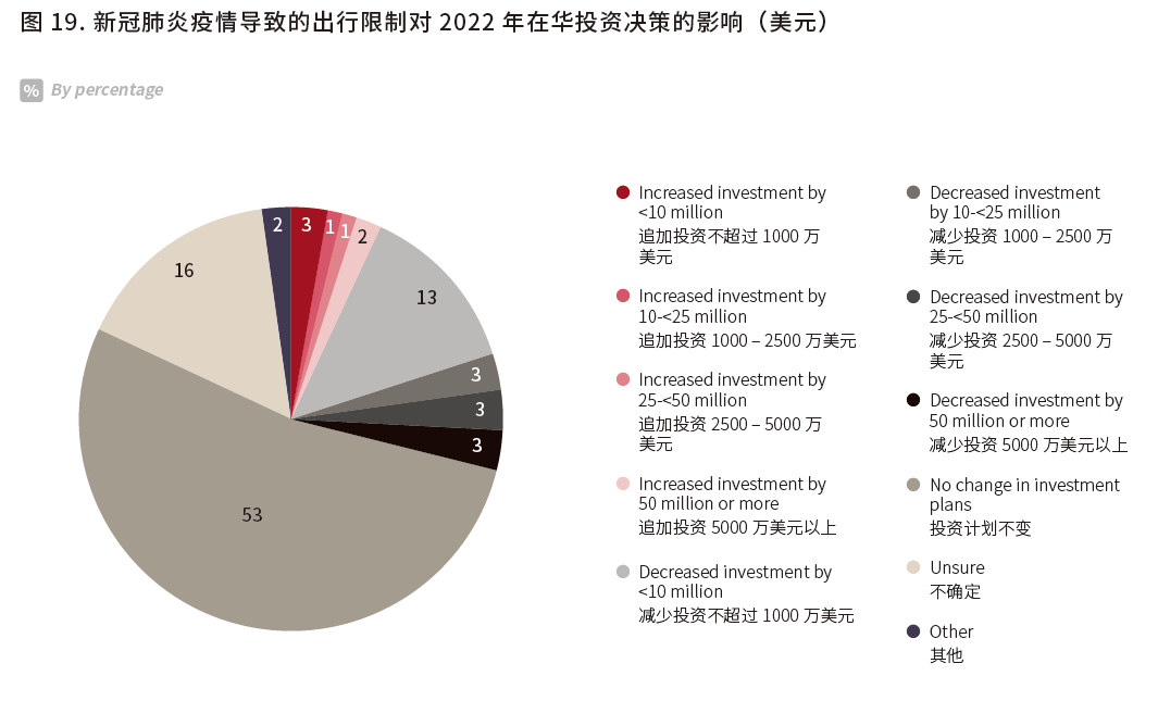 新冠肺炎疫情导致的出行限制对2022年在华投资决策的影响（美元）