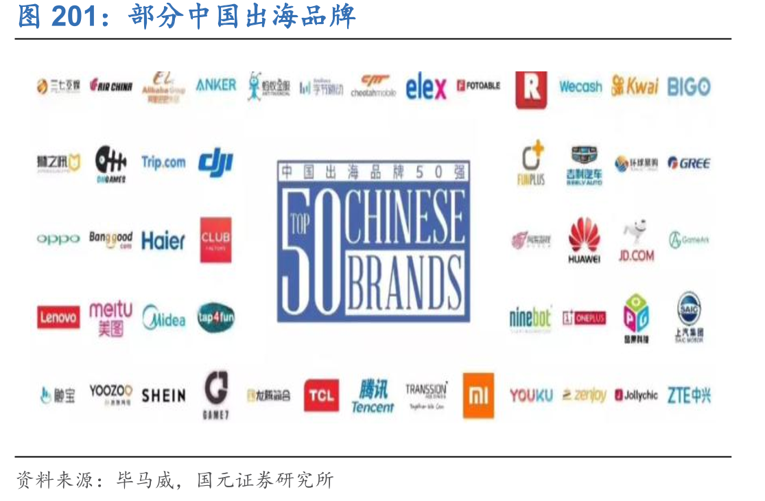 部分中国出海品牌