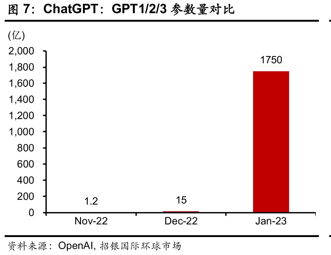 ChatGPT：GPT1/2/3参数量对比