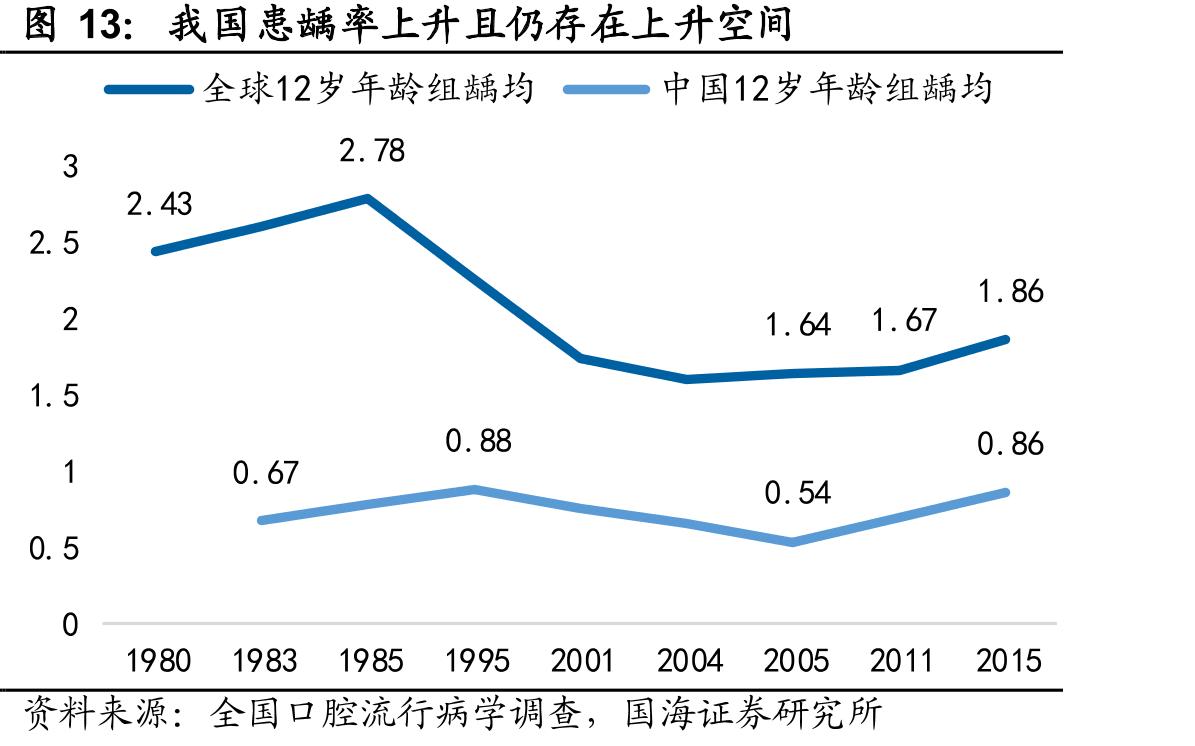 我国患龋率上升且仍存在上升空间