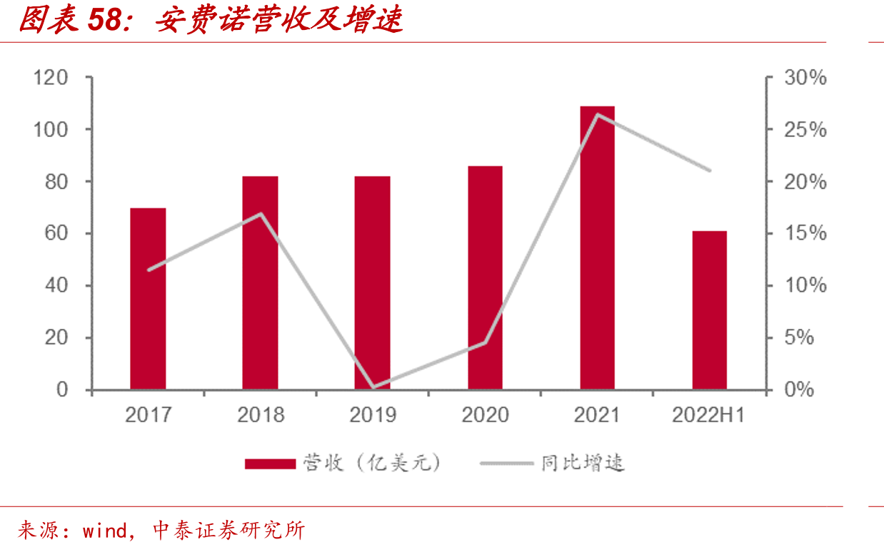 安费诺营收及增速