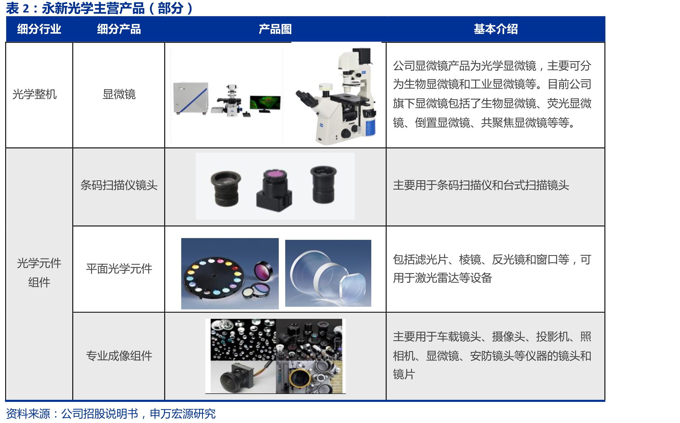 永新光学主营产品（部分）