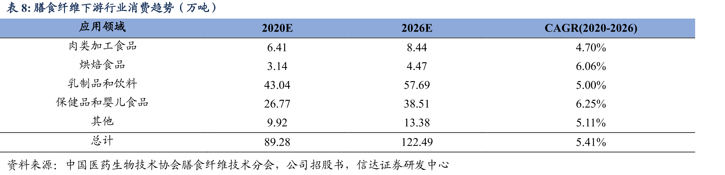 多款益生元瓜分市场（2019年各产品产量市场份额）_第3页
