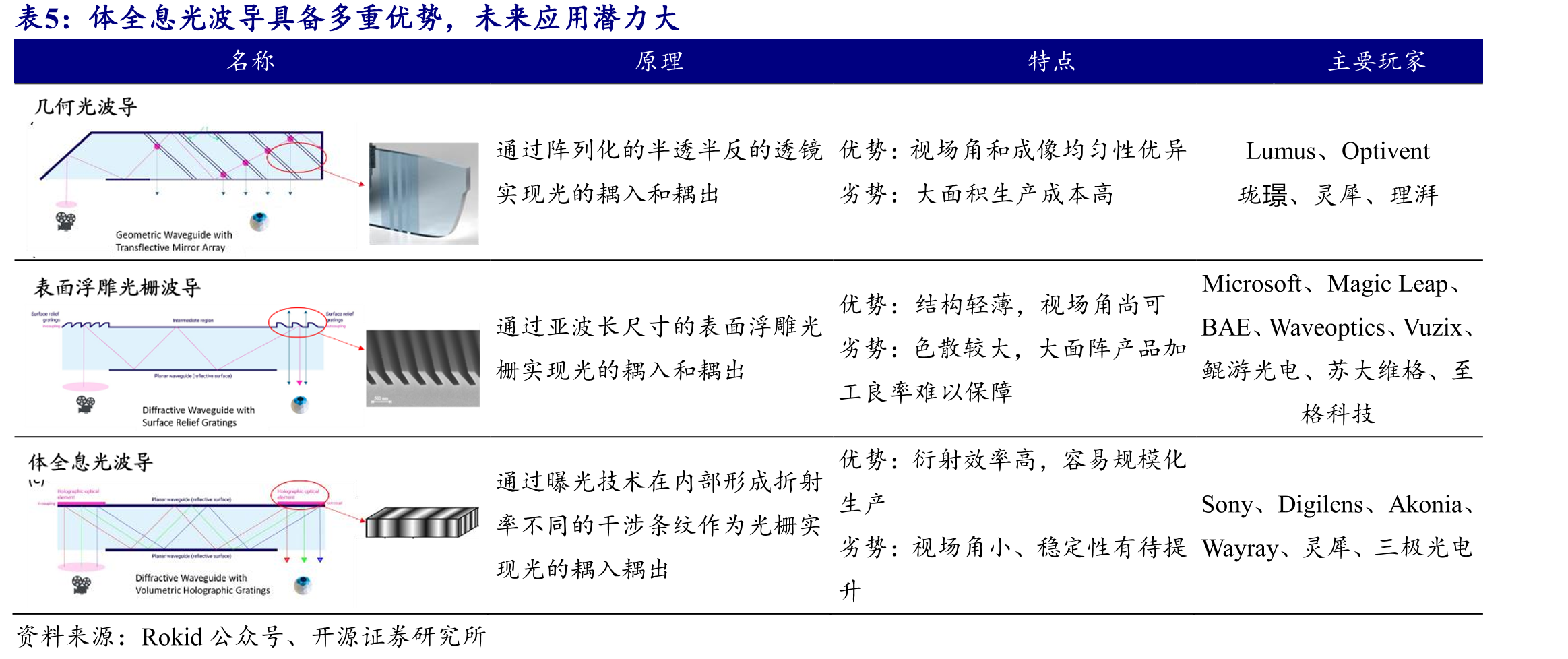 HUD是系统化的产品覆盖多个产业链环节和多种不同技术_第5页
