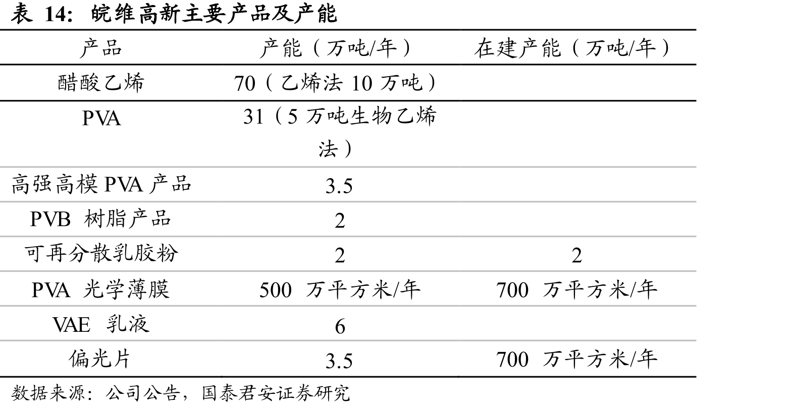 皖维高新主要产品及产能