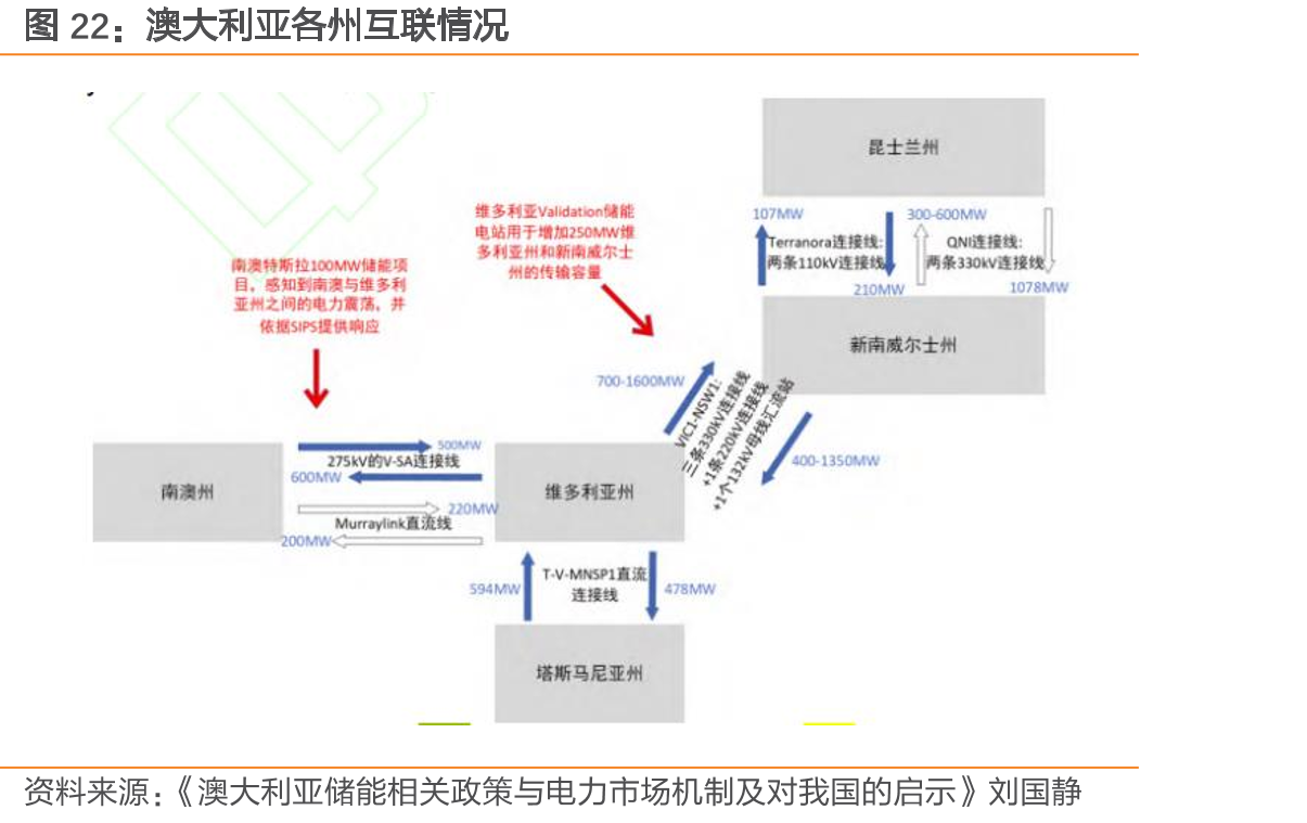 澳大利亚各州互联情况