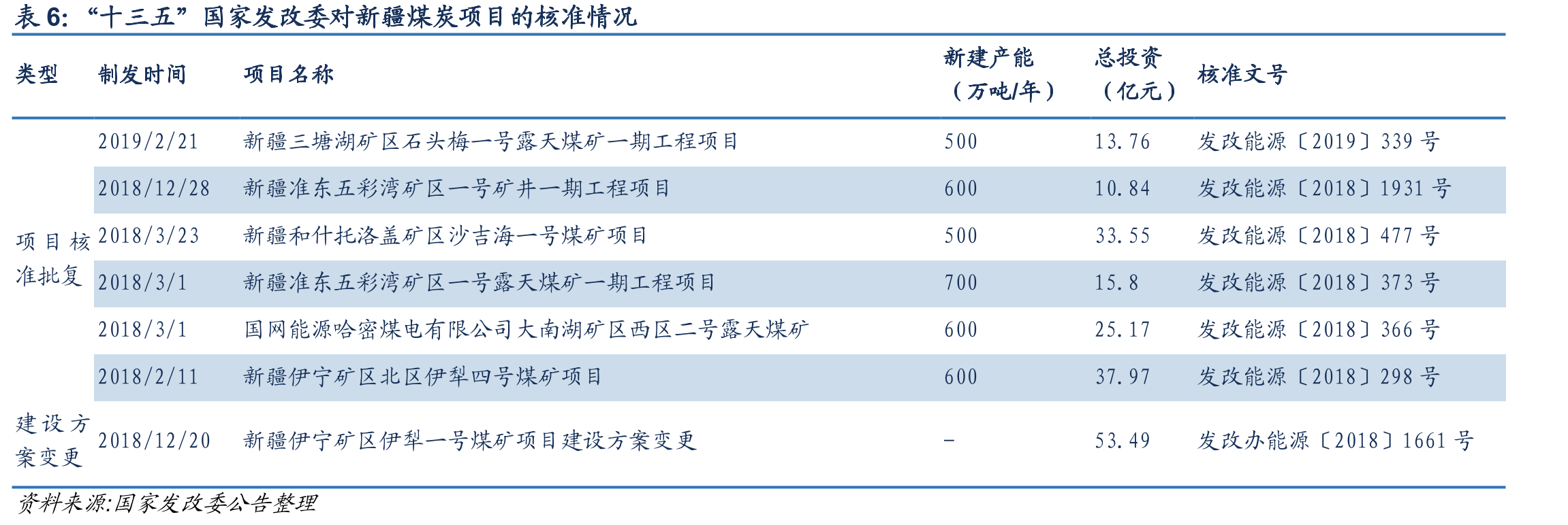新疆维吾尔自治区不同煤种分布占比情况（%）_第5页