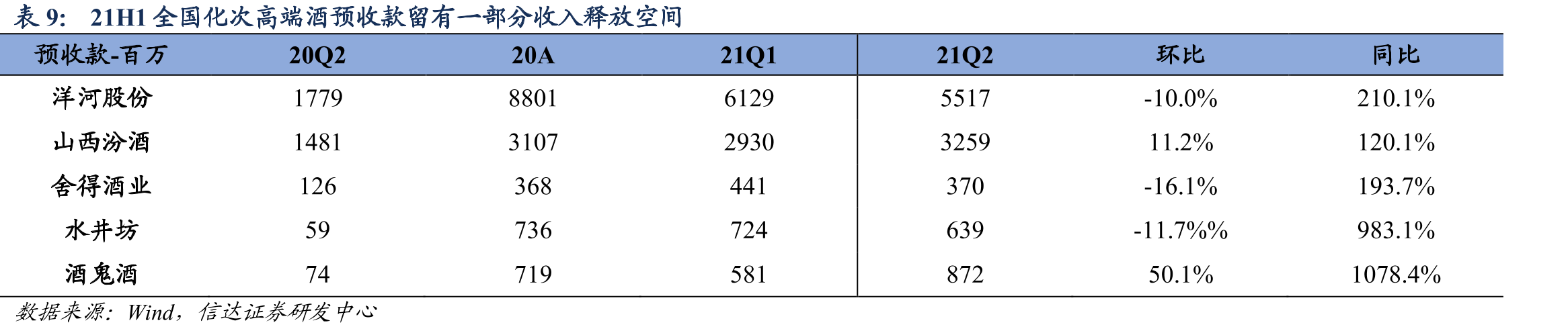 21Q2酱油品类上市公司业绩下滑_第2页