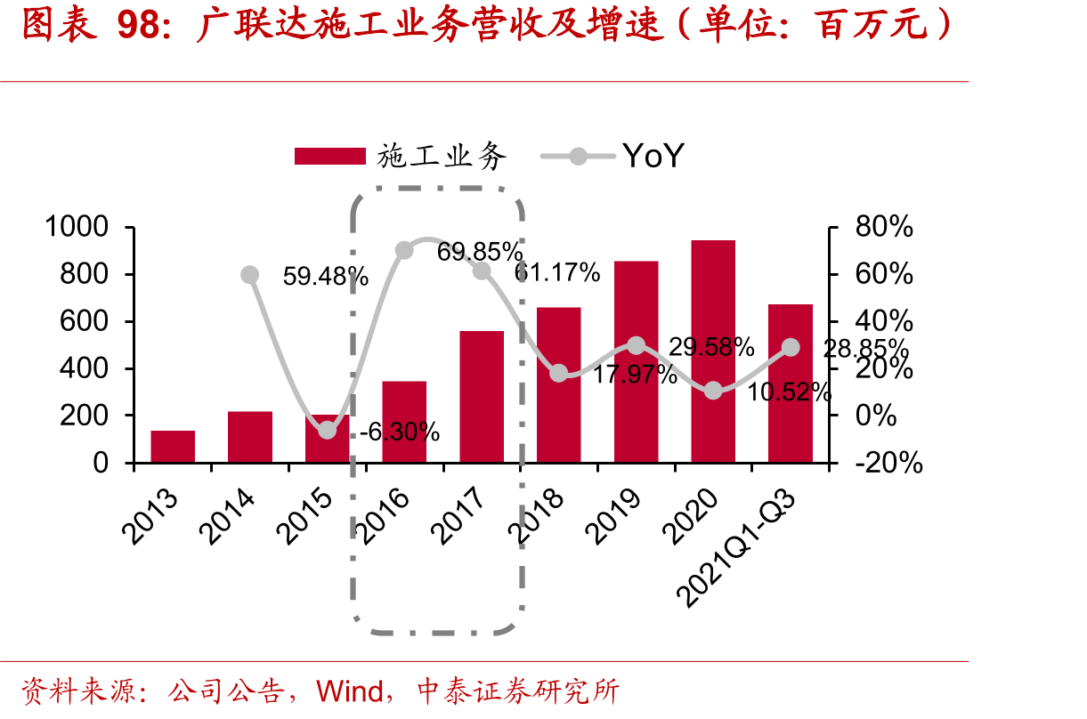 中国工程造价咨询业务收入结构（亿元）_第3页