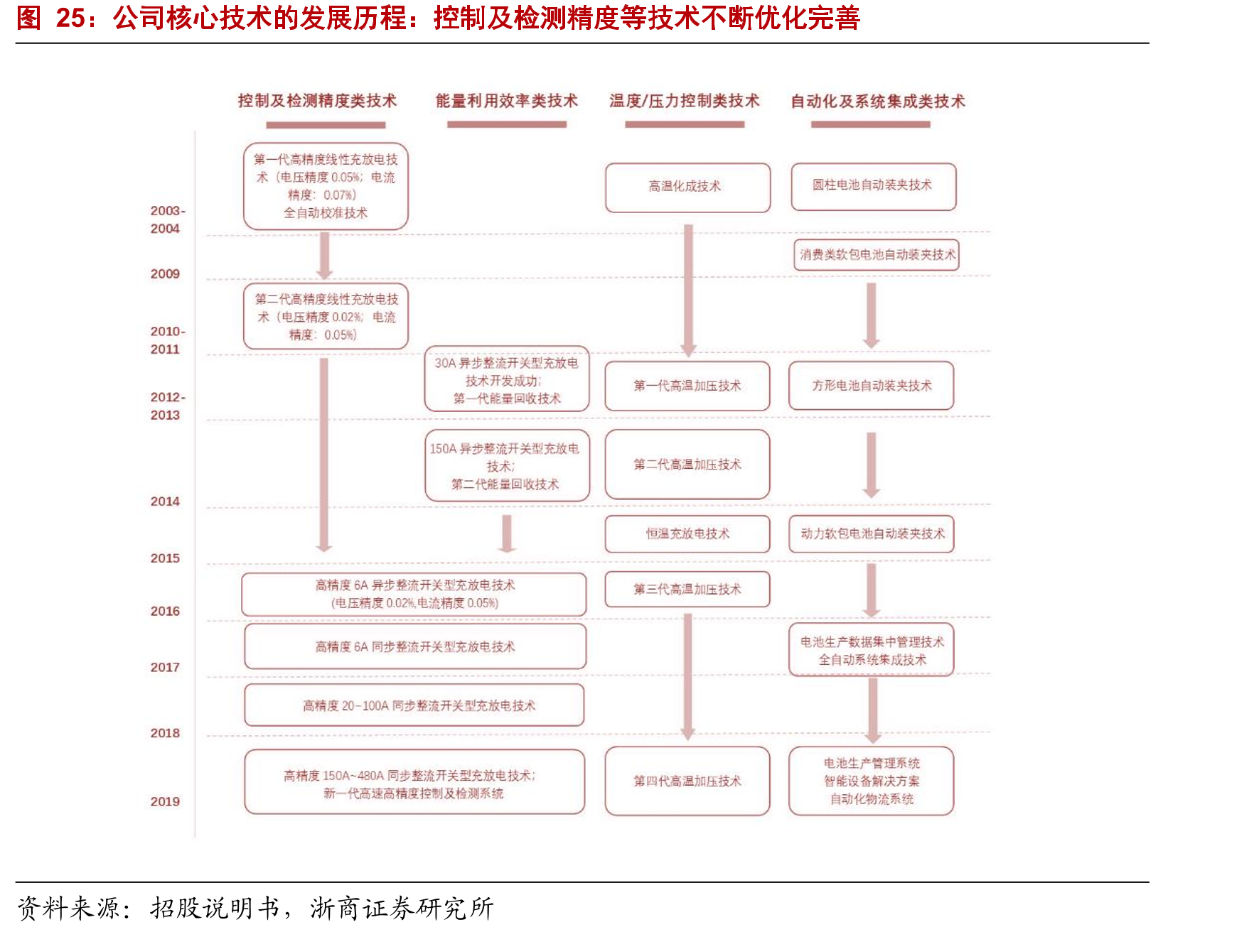公司核心技术的发展历程：控制及检测精度等技术不断优化完善