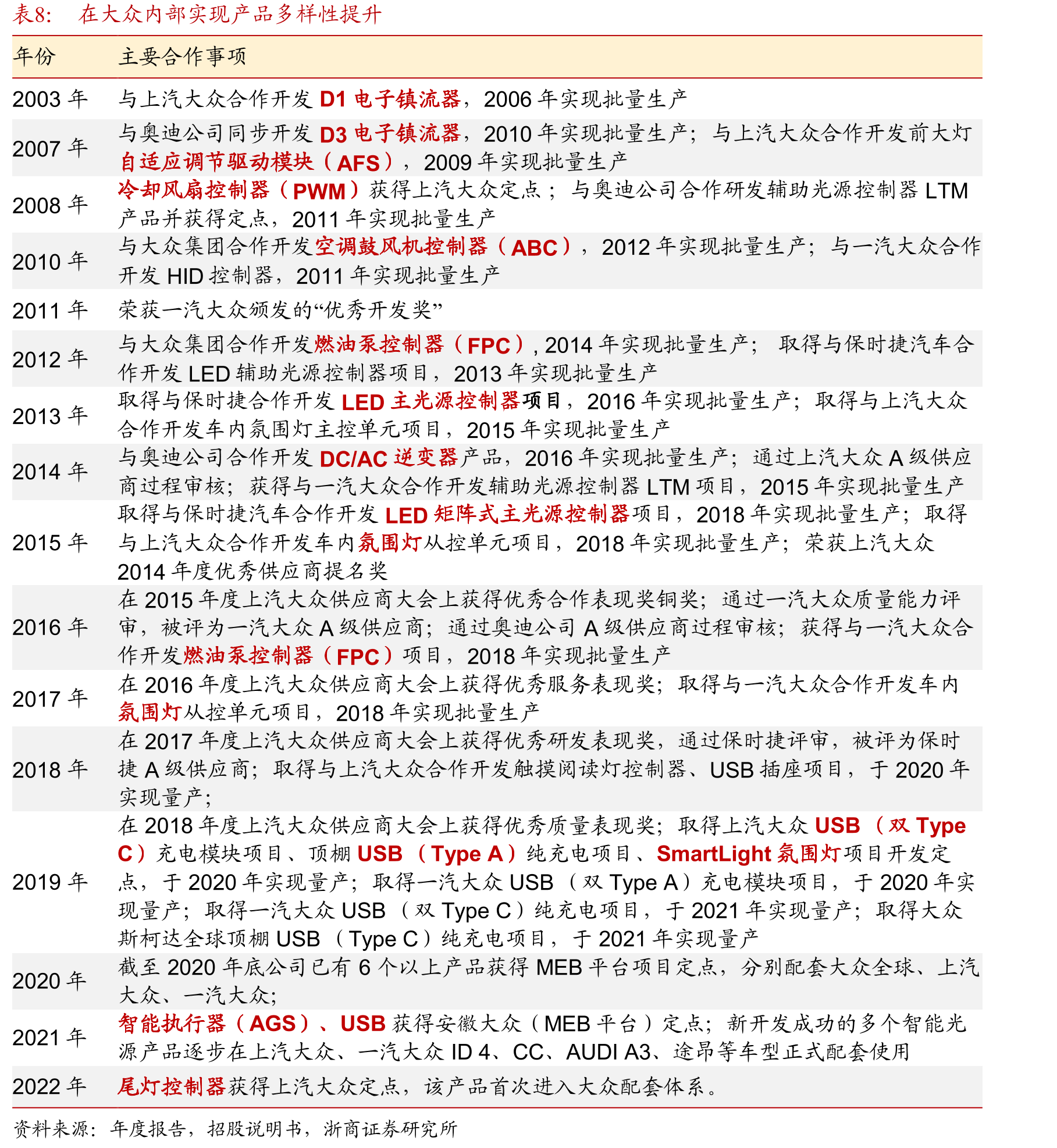 不同于业内其他公司，科博达科研人员占比不降反升_第3页