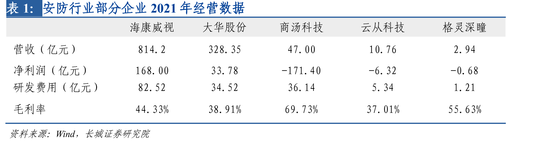 全国安防行业总产值及增速_第3页