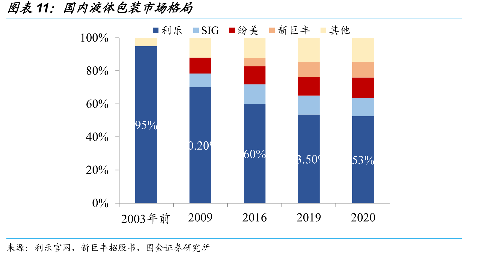 国内液体包装市场格局