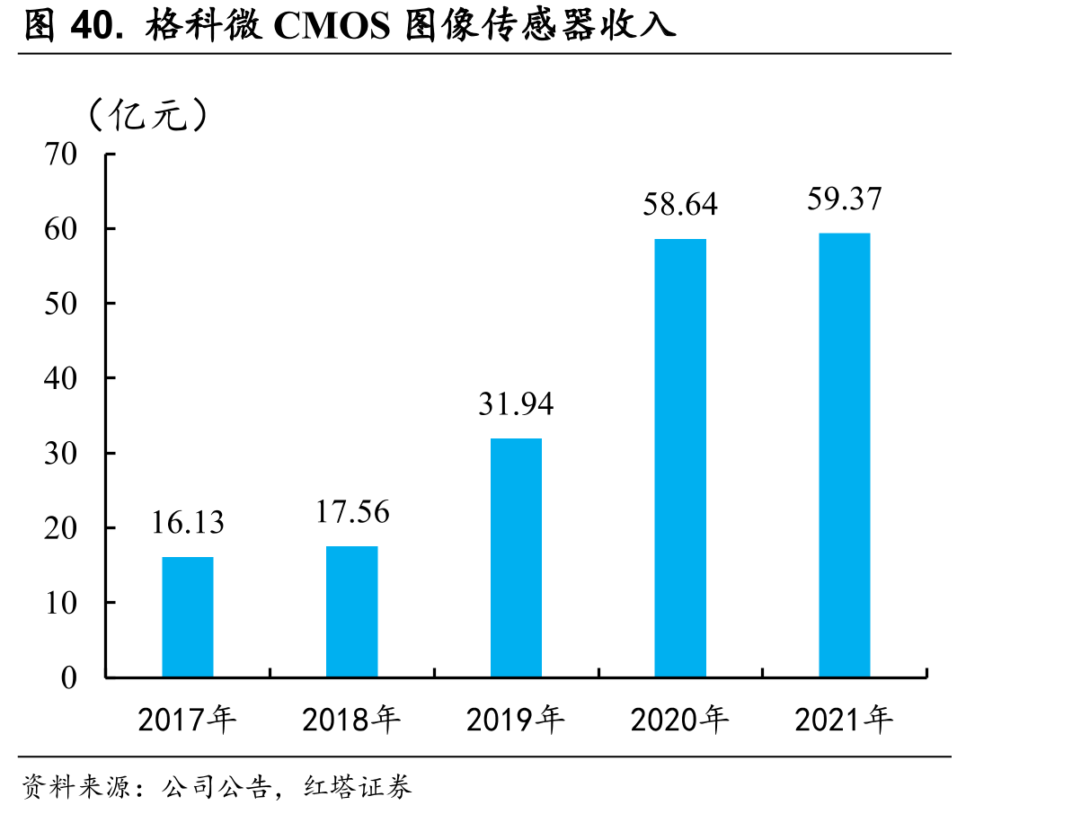 图40.格科微CMOS图像传感器收入