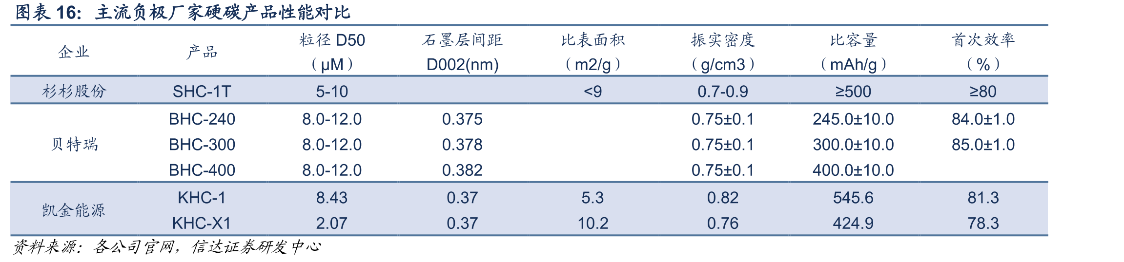 主流负极厂家硬碳产品性能对比