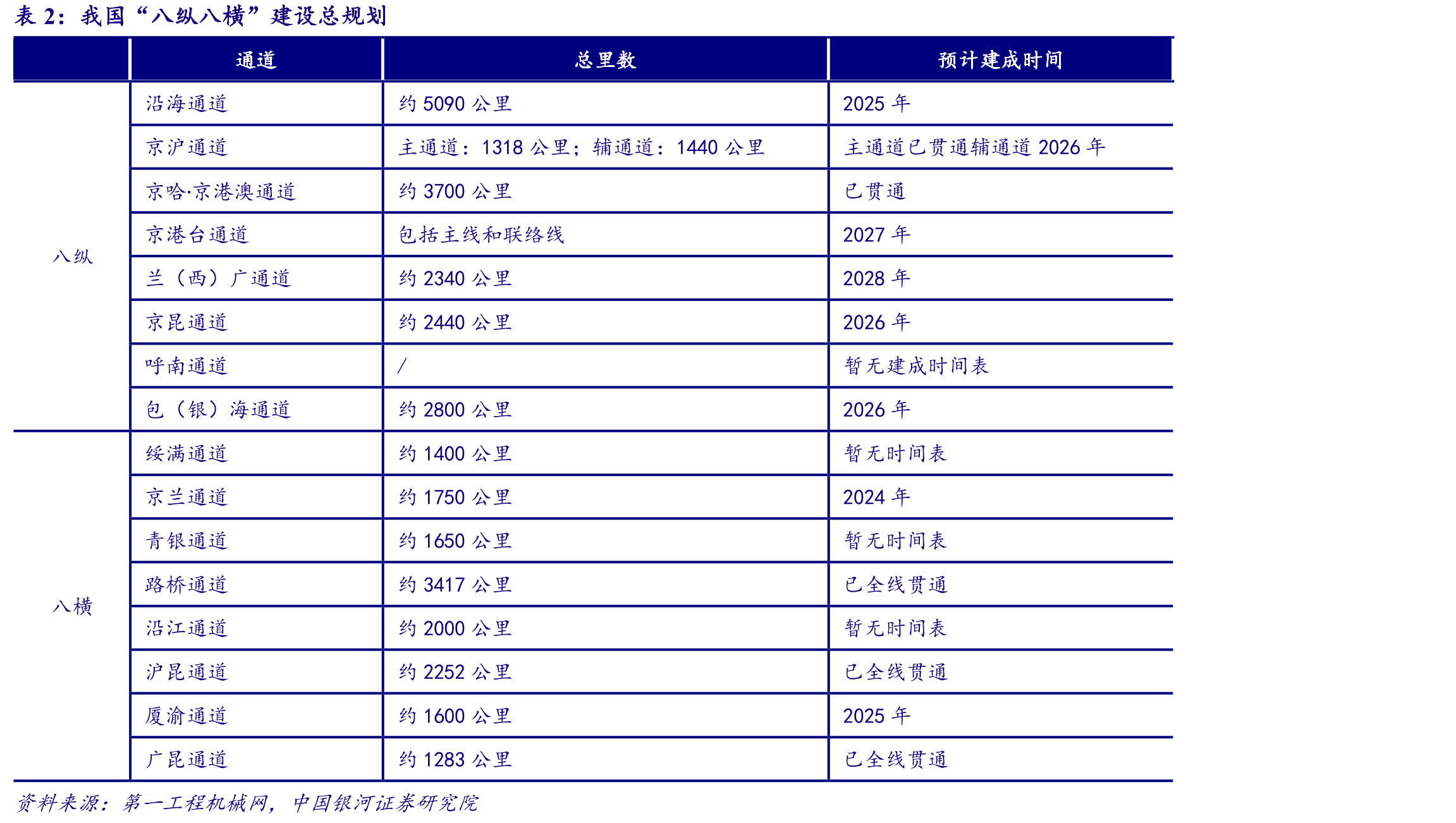 我国“八纵八横”建设总规划