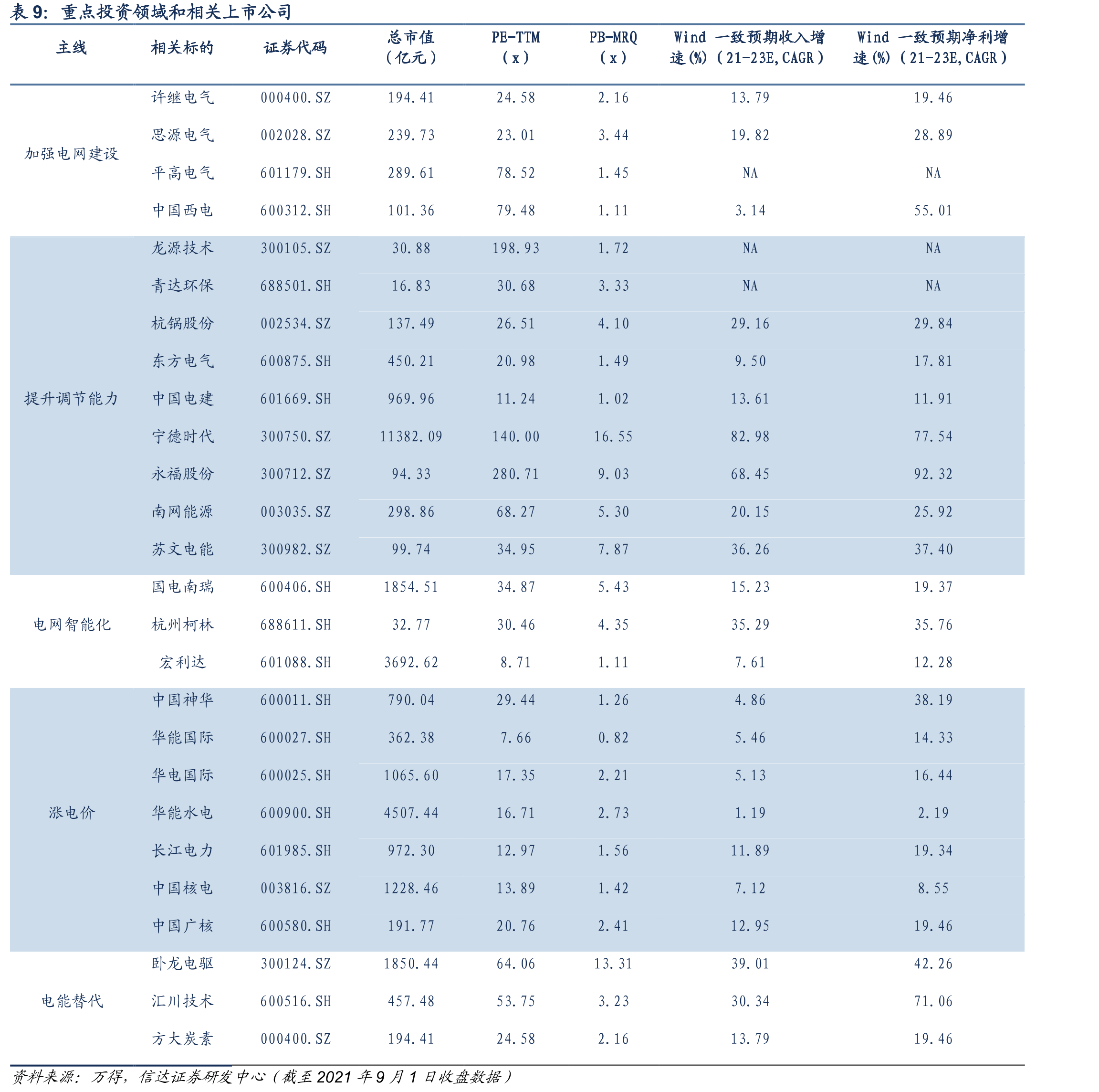 终端电气化水平预测_第2页