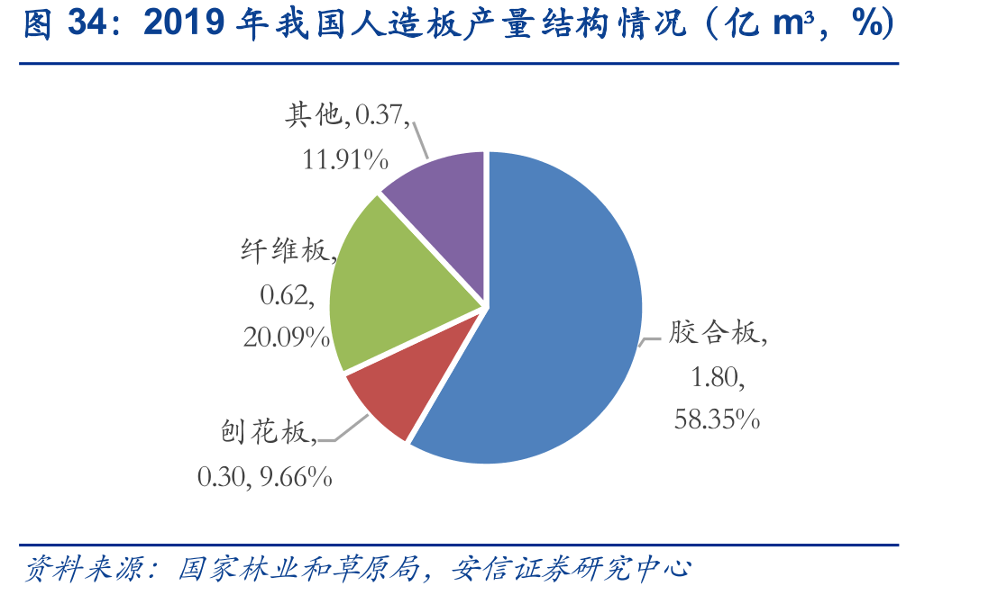 2019年我国人造板产量结构情况（亿m³，%）