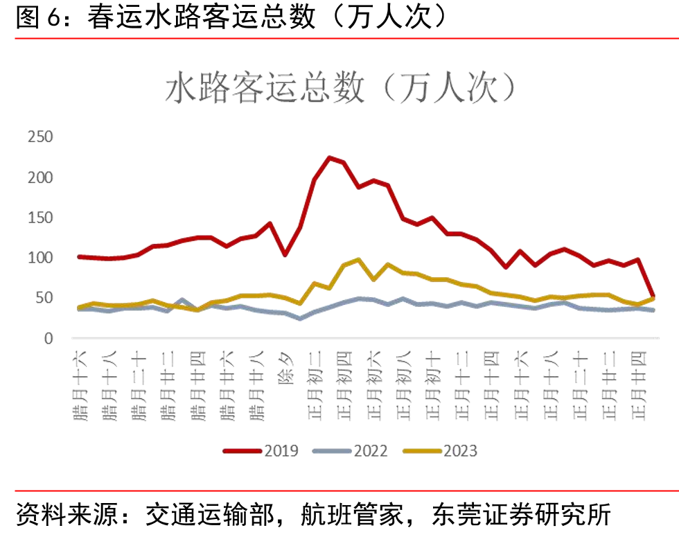 春运民航发送旅客数（万人次）_第5页