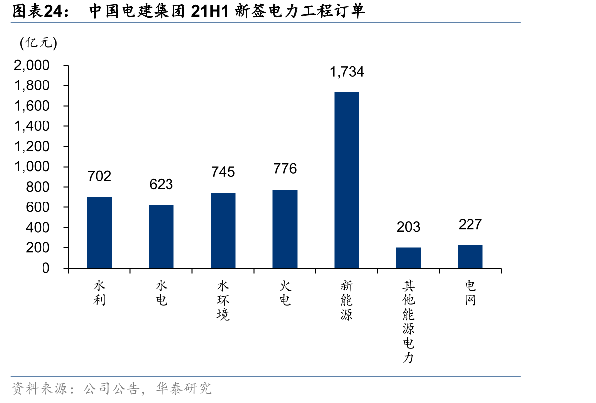 中国电建集团21H1新签电力工程订单