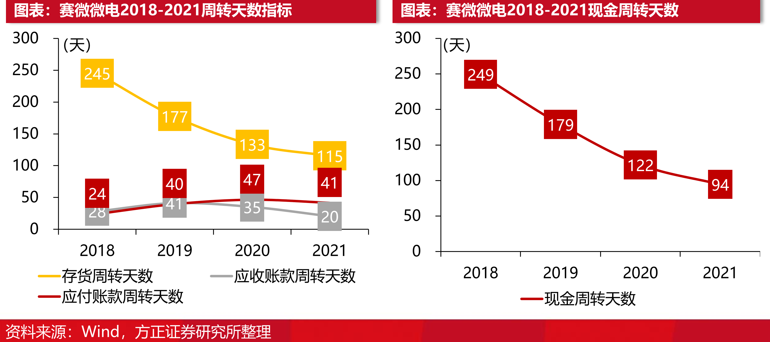 赛微微电2018-2021周转天数指标