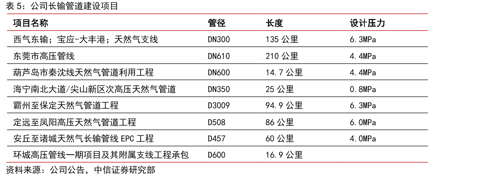 舟山LNG接收站加工外输量（万吨）_第3页