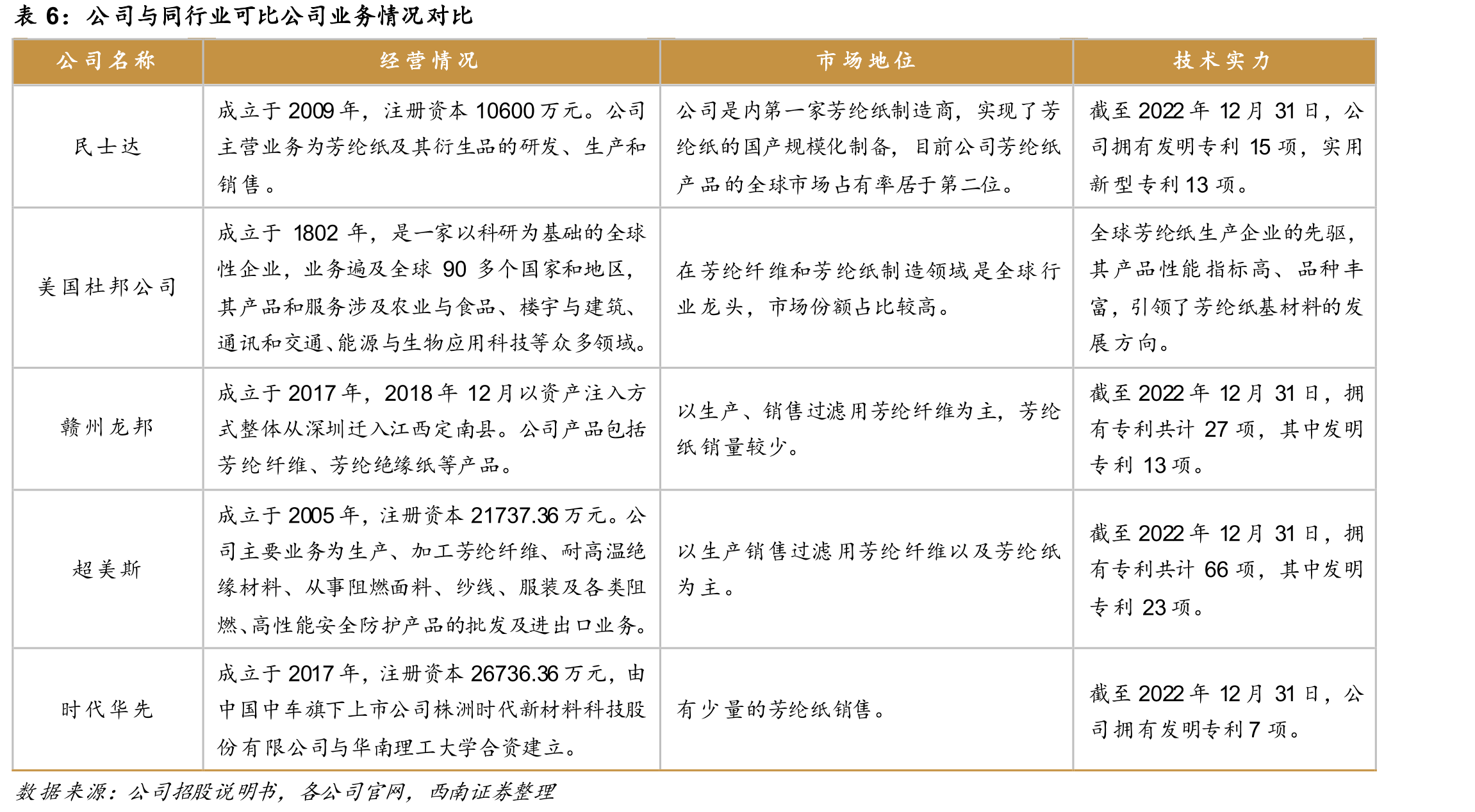泰和新材芳纶纤维产能及规划_第4页