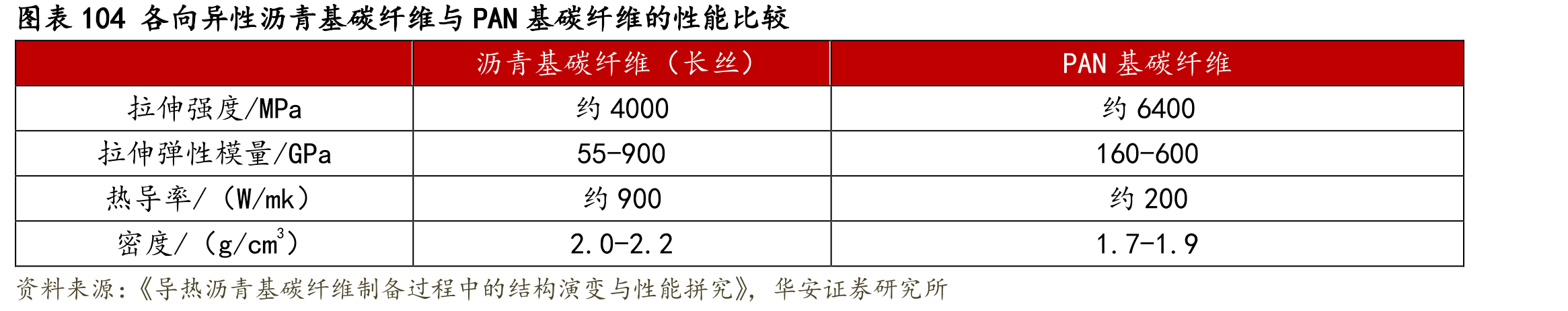 图表104各向异性沥青基碳纤维与PAN基碳纤维的性能比较