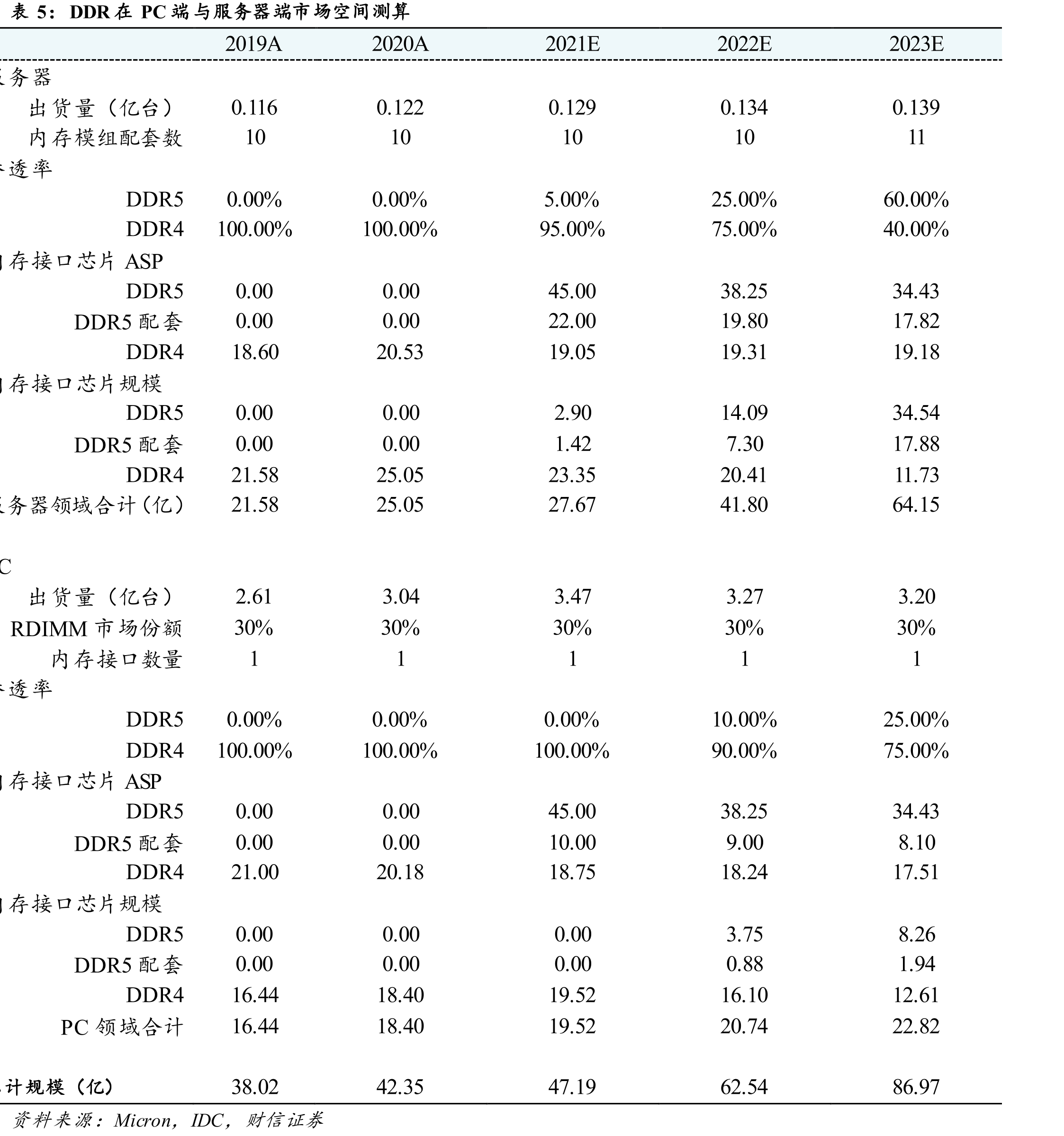 IDT/澜起科技/Rambus市场份额（2019财年前_第4页