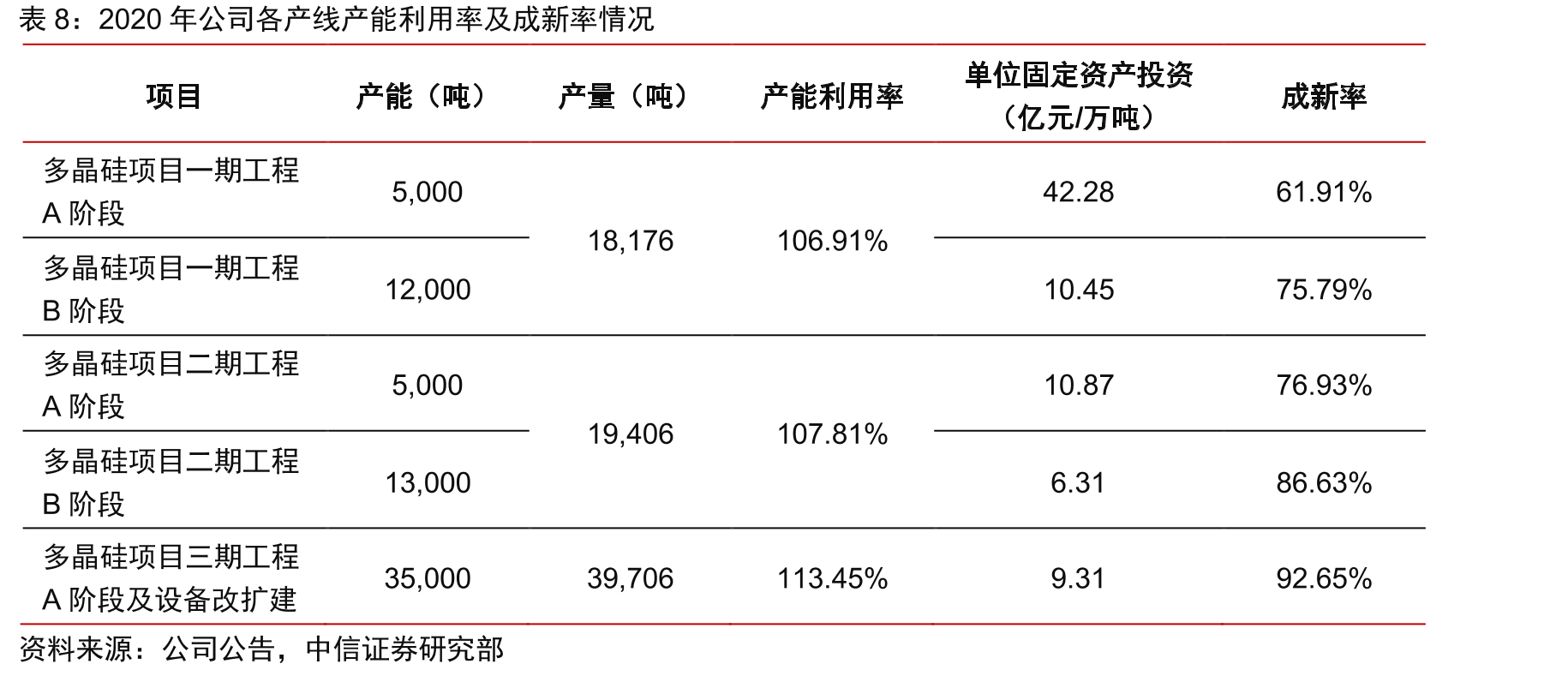 主要多晶硅厂商单晶硅片用料比例_第2页