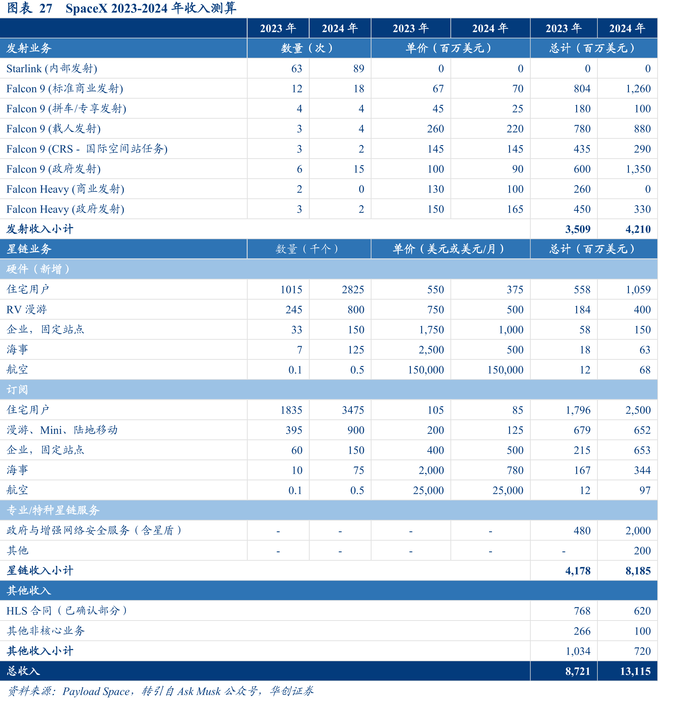 图表27SpaceX2023-2024年收入测算